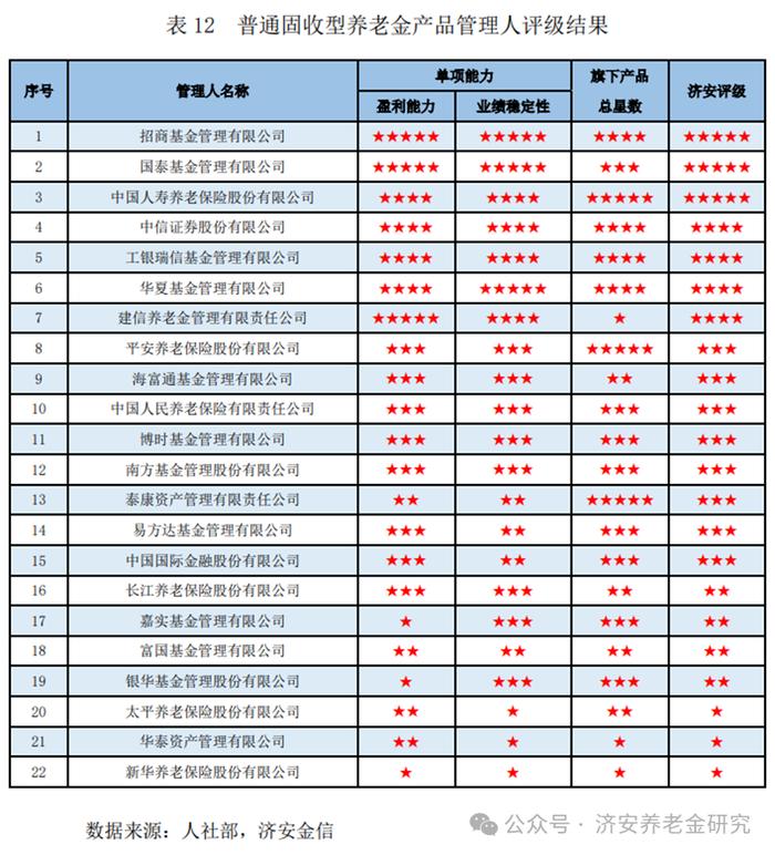 济安金信｜2024年2月份济安金信养老金产品及管理人评级报告