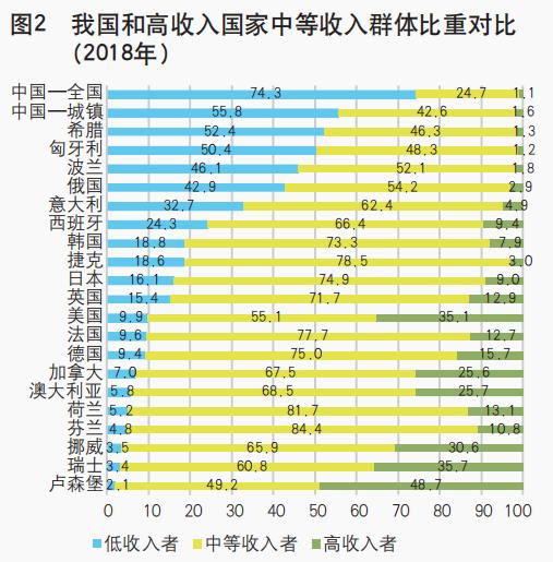 《中国金融》｜从国际视角看我国扩大中等收入群体