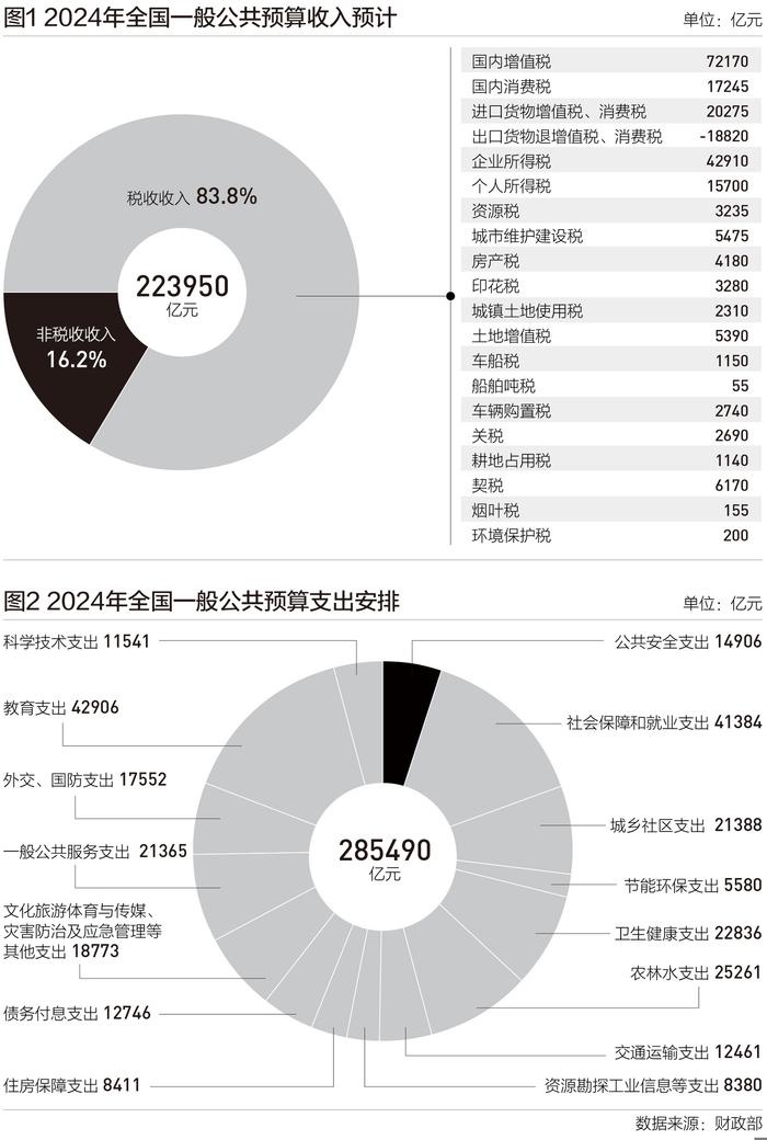 今年主要税种收入预期和主要支出安排，有何变化？