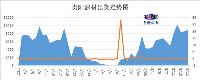 兰格钢铁网贵州钢市周报（三月第三周）