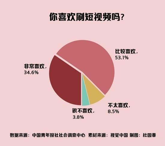 中国青年报社：调查称近9成用户喜欢刷短视频 年龄越小兴趣越大