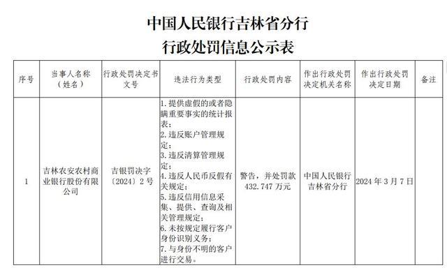 因违反账户管理规定等 吉林农安农商银行被罚432.747万