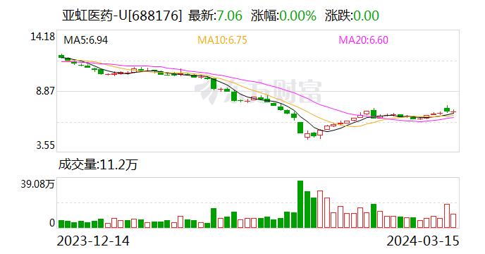 【调研快报】亚虹医药接待惠升基金等多家机构调研