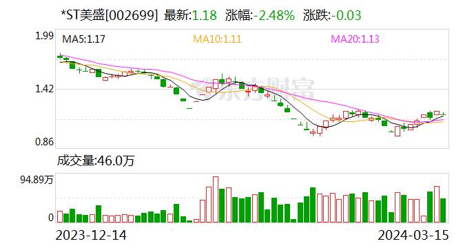 深交所向美盛文化创意股份有限公司、袁贤苗发出监管函