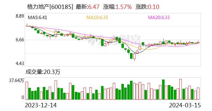 确保重组顺利进行 格力地产宣布股东大会决议有效期延长12个月