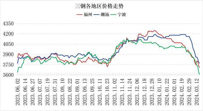 福州建材价格明显下跌 市场成单时间后延