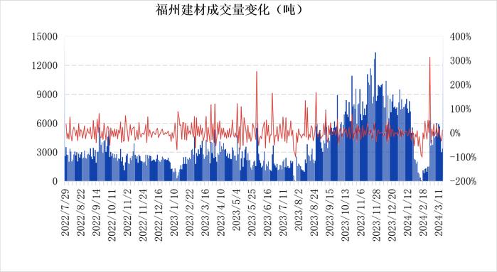 福州建材价格明显下跌 市场成单时间后延