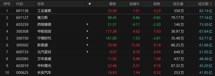 A股收评：沪指涨0.54%周线5连阳 北向资金全天净买入超百亿