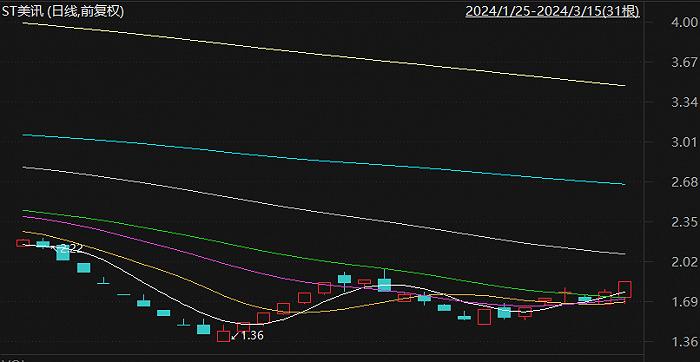 ST美讯支付租金逾期被起诉背后，公司连亏六年已资不抵债