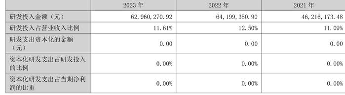 四方达：增收不增利 2023年净利同比下降10.66%