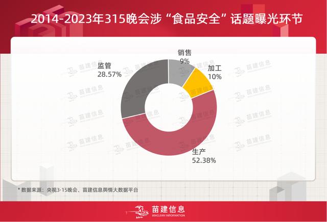 梳理历届央视3·15晚会 食品安全类曝光有哪些变化？