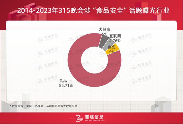 梳理历届央视3·15晚会 食品安全类曝光有哪些变化？