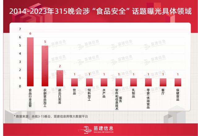 梳理历届央视3·15晚会 食品安全类曝光有哪些变化？