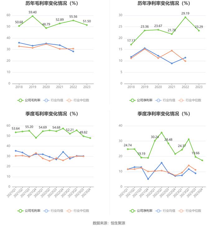 四方达：增收不增利 2023年净利同比下降10.66%