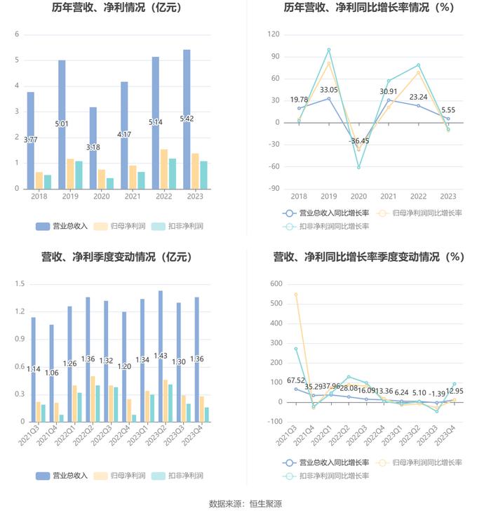 四方达：增收不增利 2023年净利同比下降10.66%