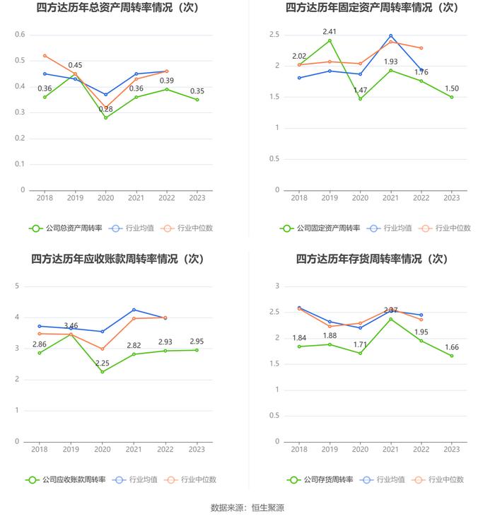 四方达：增收不增利 2023年净利同比下降10.66%