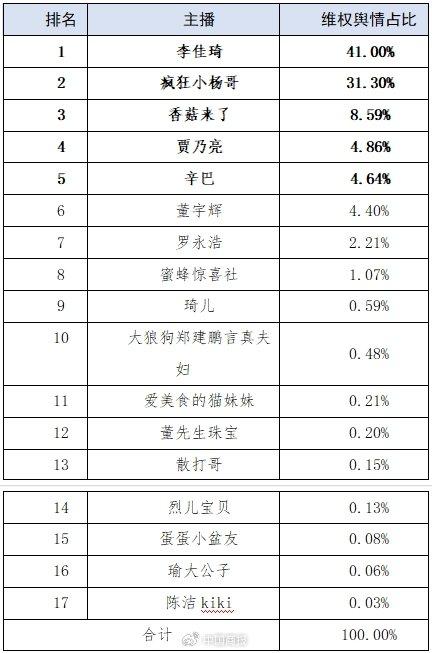 直播带货不好干了？李佳琦、董宇辉等被点名，辛巴和小杨哥有意隐身