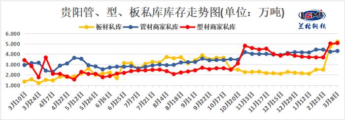 兰格钢铁网贵州钢市周报（三月第三周）