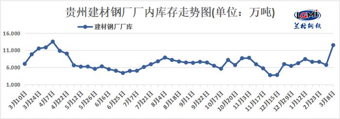 兰格钢铁网贵州钢市周报（三月第三周）