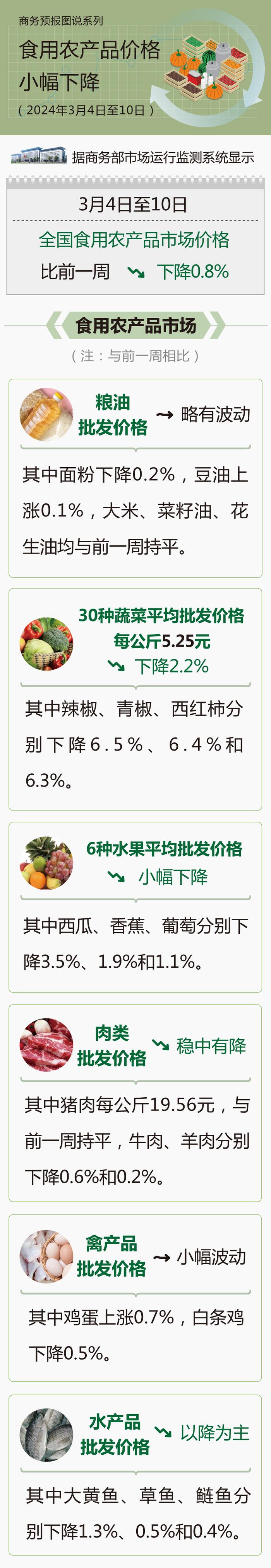 商务部：3月4日至10日食用农产品价格小幅下降
