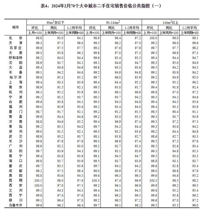 统计局：2月份各线城市商品住宅销售价格环比降幅总体继续收窄