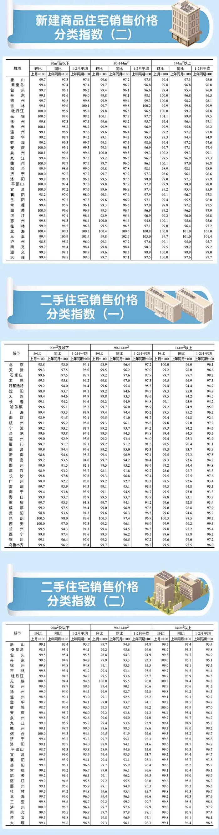 刚刚公布！70城最新房价出炉！速看→