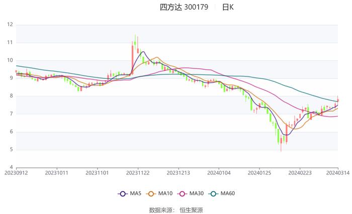 四方达：增收不增利 2023年净利同比下降10.66%