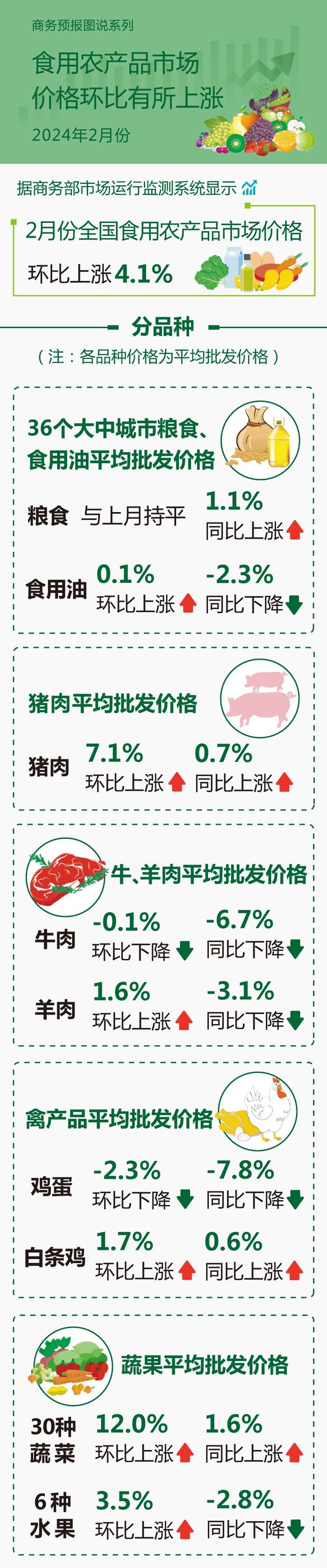 商务部：2月食用农产品市场价格环比有所上涨