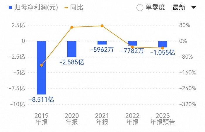 ST美讯支付租金逾期被起诉背后，公司连亏六年已资不抵债