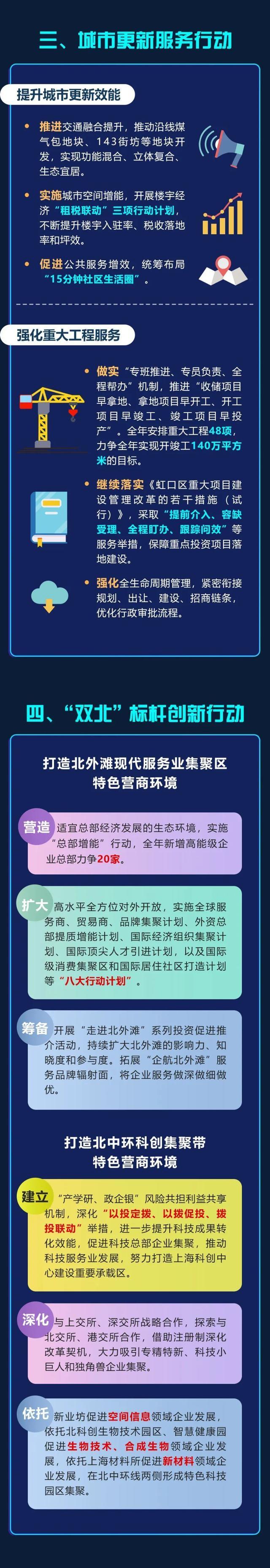 虹口区营商环境7.0行动方案重点有哪些？一图读懂！