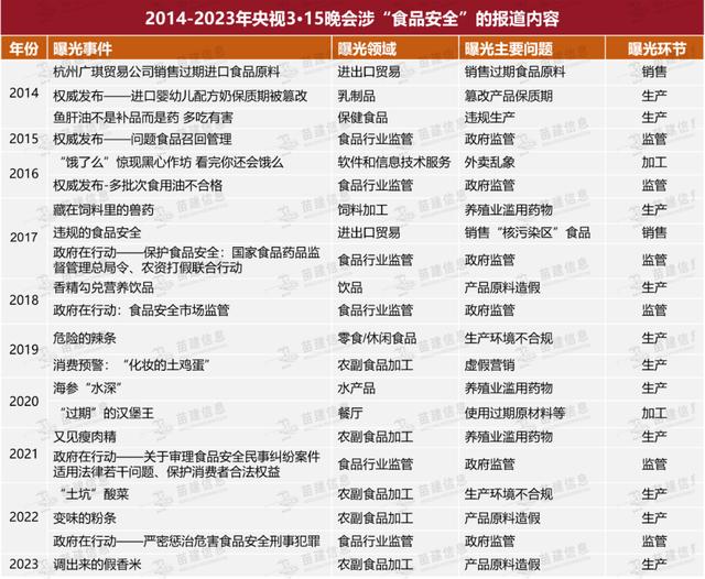 梳理历届央视3·15晚会 食品安全类曝光有哪些变化？