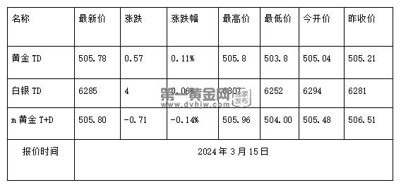 黄金TD今日走势如何?2024年3月15日黄金TD价格多少?