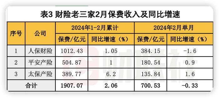 A股五大险企前2月保费出炉：人身险四降一升 财产险增速放缓