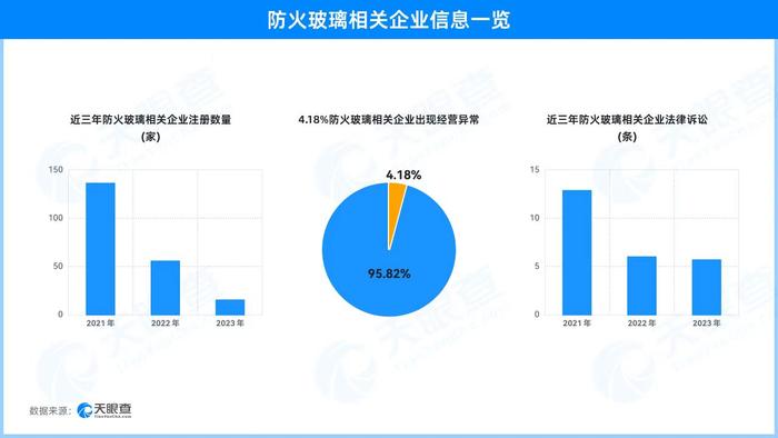 防火玻璃“不放火” 4.18%的相关企业曾出现经营异常