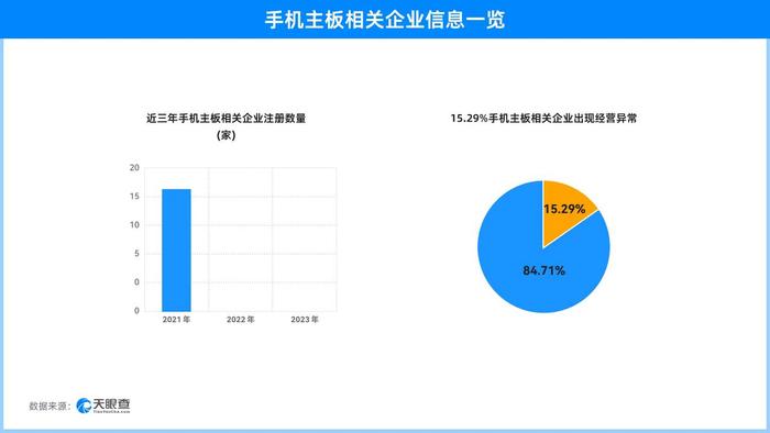 主板机灰产 23.24%的手机主板相关企业曾出现法律诉讼