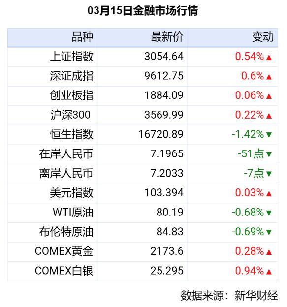 新华财经晚报：2月货币供应量M2同比增长8.7%