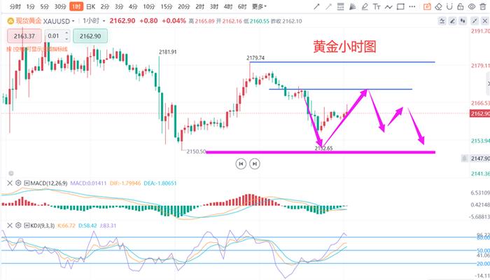 张德盛：3.15黄金价格反弹继续看空，美盘最新走势分析实时操作策略