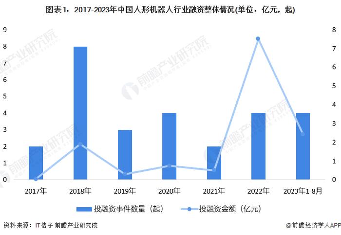 ChatGPT仅用13天“长”出身体，可与人类展开全面对话！创始人：开始接近人类速度【附中国人形机器人行业投融资分析】