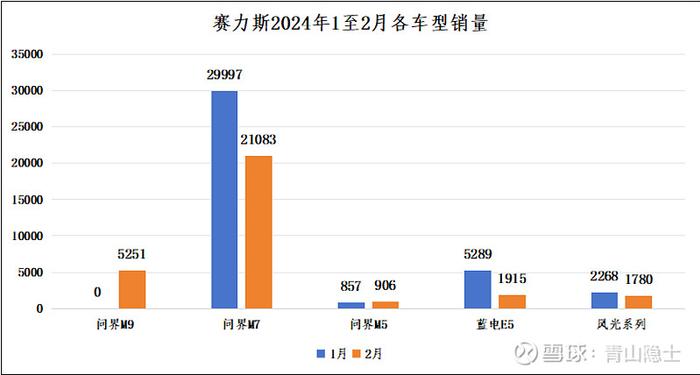 赛力斯2024年1季度销量及营收预测修正