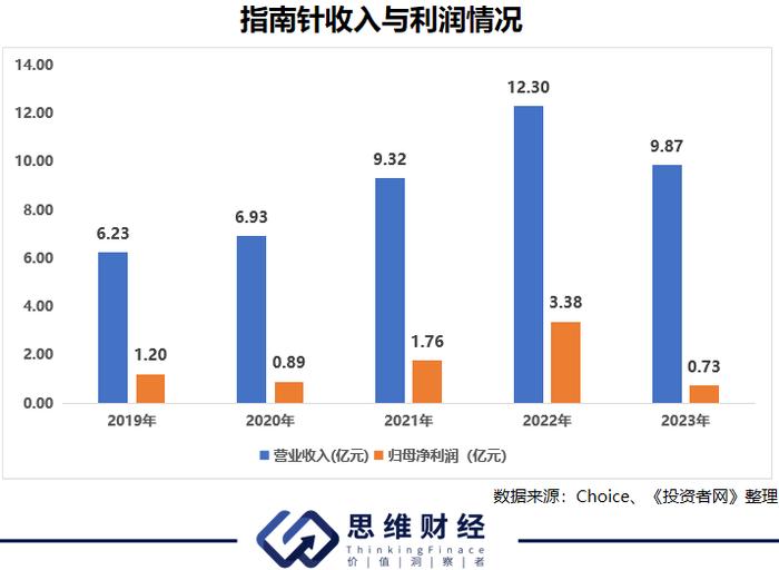 收入利润下滑 指南针能成为第二家东方财富吗？