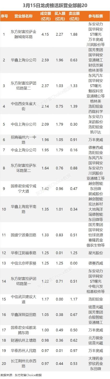 3月15日龙虎榜：2.8亿抢筹洛阳钼业 机构净买入7只股