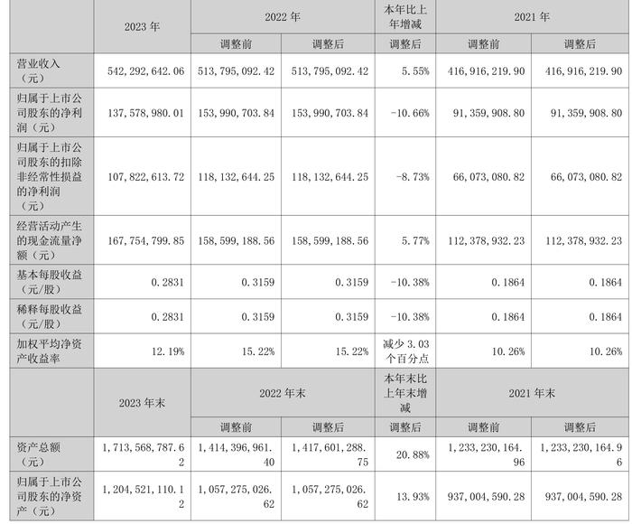 四方达：增收不增利 2023年净利同比下降10.66%