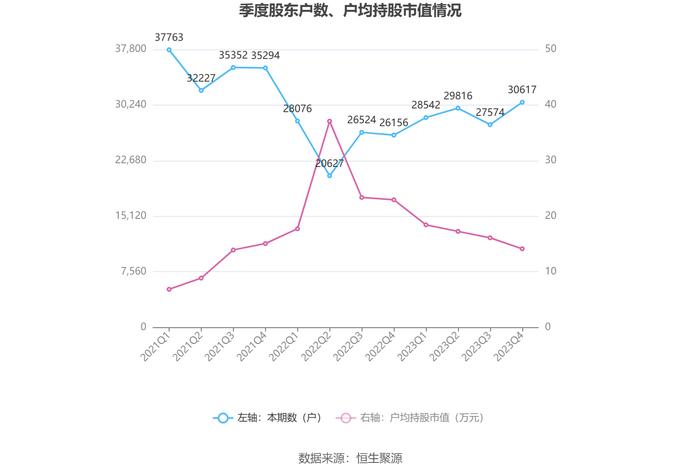 四方达：增收不增利 2023年净利同比下降10.66%