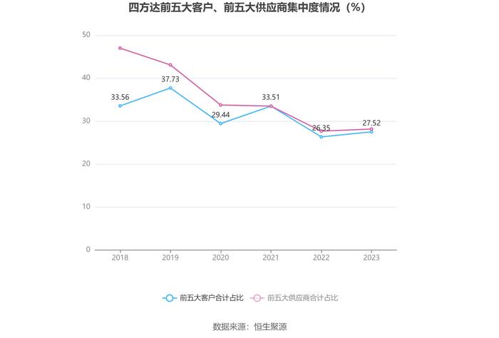 四方达：增收不增利 2023年净利同比下降10.66%