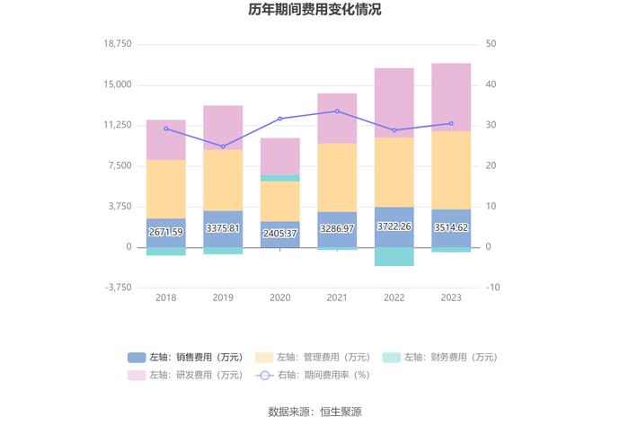 四方达：增收不增利 2023年净利同比下降10.66%