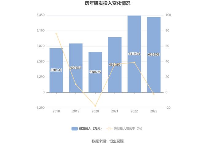 四方达：增收不增利 2023年净利同比下降10.66%