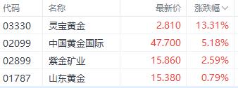 港股科技指数单周涨近5%  药明系集体回调