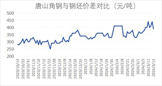 国内型钢价格宽幅下的 预计下周型钢价格维持