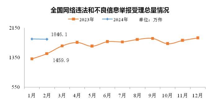 2月全国受理网络违法和不良信息举报1846.1万件