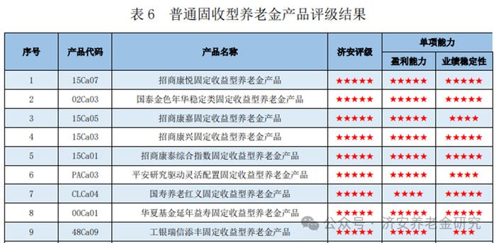 济安金信｜2024年2月份济安金信养老金产品及管理人评级报告